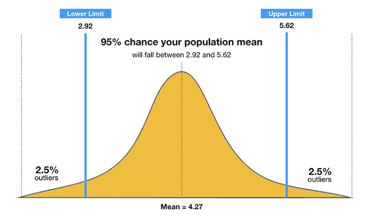 Confidence Intervals in Research