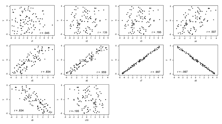 Testing for Correlation and Bivariate Regression