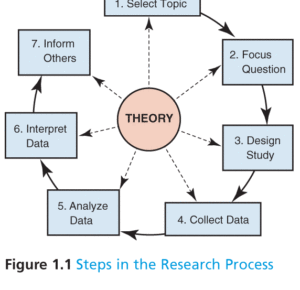 Diabetes, Research and Theories