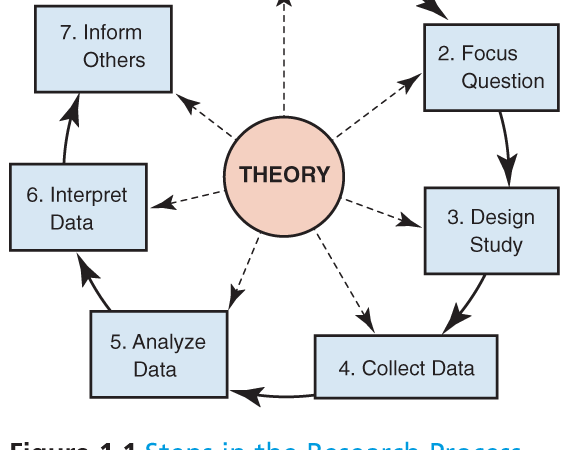 Diabetes, Research and Theories