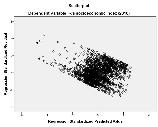 Multiple Regression  in Practice-SPSS