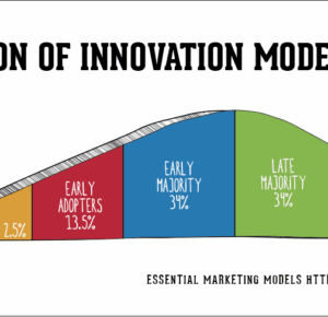 Diffusion of Innovation Theory (DOI)