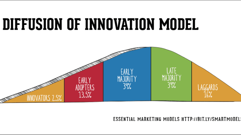 Diffusion of Innovation Theory (DOI)