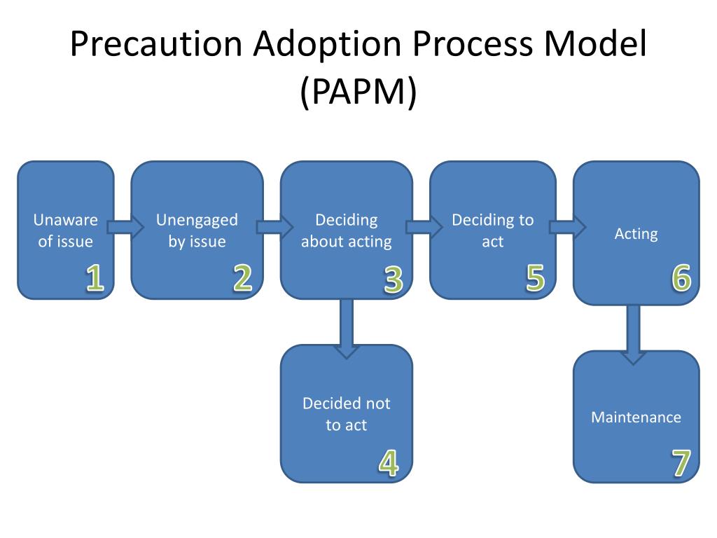The Precaution Adoption Process Model